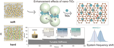 Graphical abstract: Electrorheological elastomer for simultaneous enhancements in durability and micro-vibration suppression