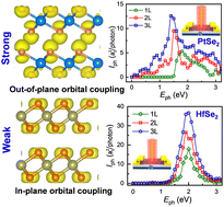 Graphical abstract: Unraveling the interlayer coupling effect on layer-dependent electronic and optoelectronic properties in two-dimensional semiconductors