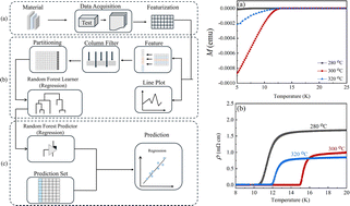 Graphical abstract: Machine learning-guided substrate temperature optimization for anisotropic Fe(Se, Te) superconducting thin films