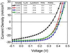 Graphical abstract: Enhancing the efficiency of CZTSSe solar cells via binary solvent induced microstructure regulation