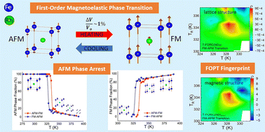 Graphical abstract: Scrutinizing the sharp magnetoelastic transition and kinetic arrest in Fe49Rh51 alloy using neutron thermo-diffraction