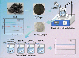 Graphical abstract: High corrosion resistance and electromagnetic shielding properties of Ni–P@Cf paper by a chemical plating process