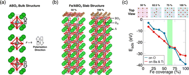 Graphical abstract: Interfacial magnetic anisotropy of iron-adsorbed ferroelectric perovskites: first-principles and machine learning study