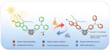 Graphical abstract: Emergence of circularly polarized luminescence from achiral o-carborane-based molecules through molecular vibrations coupled with intramolecular charge transfer in solid states