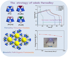 Graphical abstract: Developing bimetallic FeM–organic frameworks based on ferroalloy trinuclear clusters for high-performance supercapacitors