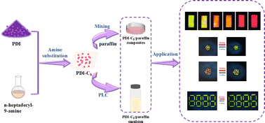 Graphical abstract: Novel PDI-C8/paraffin fluorescent materials with phase-change modulated luminescence for enhanced anti-counterfeiting security feature