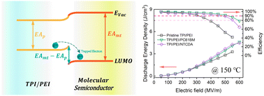 Graphical abstract: Molecular trap engineering enables superior high-temperature charge–discharge efficiency in a polymer blend with densely packed molecular chains
