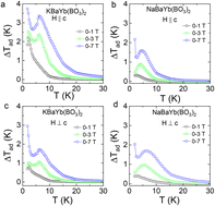 Graphical abstract: Structural, magnetic, and anisotropic magnetocaloric properties in antiferromagnetic compounds MBaYb(BO3)2 (M = K, Na)