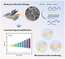 Graphical abstract: Enhanced piezoelectric output performance in flexible polyvinylidene fluoride foam with a hierarchical dual-pore structure