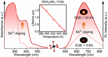 Graphical abstract: Dimethylamine metal halides for high-sensitivity fluorescence lifetime thermometry