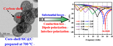 Graphical abstract: Low-temperature preparation of core–shell SiC@C nanospheres toward electromagnetic wave absorption