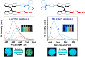Graphical abstract: Isomeric intramolecular charge-transfer complexes: the effect of relative positions of the donor and acceptor on photophysical and mechanochromic properties