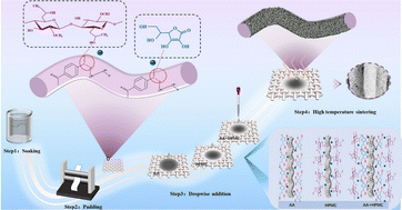 Graphical abstract: Constructing highly conductive silver layers on hydrophobic PET fabrics through synergetic pretreatment of reducing agents and HPMC