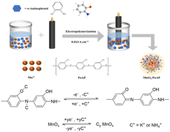 Graphical abstract: Simultaneous electrodeposition of manganese oxide/poly(o-aminophenol) composites as electrode materials for aqueous electrochemical energy storage