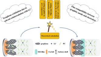 Graphical abstract: A mini review on the interfacial compatibility of propylene carbonate-based electrolytes with electrodes: origin, characterization, development and theoretical calculation
