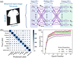 Graphical abstract: Visible-light driven photoelectric synaptic transistors based on the ZnO/SnO2 heterostructure for neuromorphic computing