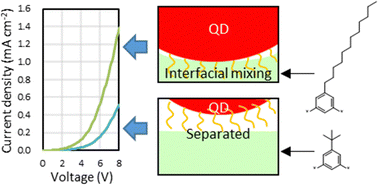 Graphical abstract: Interfacial structural analysis with X-ray reflectivity for elucidation of alkyl-chain effects on hole injection in quantum-dot light-emitting diodes