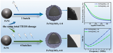 Graphical abstract: Constructing a smooth dense SiO2 layer by adjusting the hydrolysis rate to promote the magnetic properties of soft magnetic composites