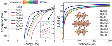 Graphical abstract: Exploring novel anti-perovskites X4A2O (X = K, Rb, Cs; A = Cl, Br, I) with excellent photoelectric performance towards photovoltaic applications