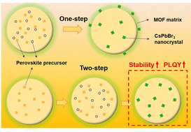 Graphical abstract: Optimized encapsulation of CsPbBr3 nanocrystals in metal–organic frameworks by improved synthesis