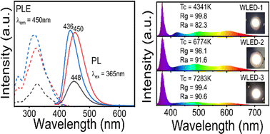 Graphical abstract: Violet light excitable KxNa5−xB2P3O13:Eu (x = 0, 1, 2) borophosphates as novel phosphors for multifunctional applications