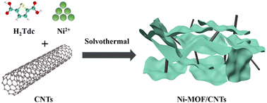 Graphical abstract: Carbon nanotube-regulated growth of metal–organic framework nanosheets for enhanced electrochemical energy storage