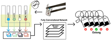Graphical abstract: Metal–organic frameworks at the tip of the e-tongue: machine learning-driven disposable electrochemical sensors