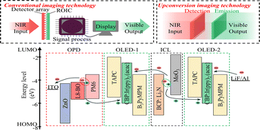 Graphical abstract: Achieving over 30% photon-to-photon efficiency with tandem OLED structures in organic upconversion devices
