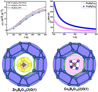 Graphical abstract: Low thermal expansion and high lattice thermal conductivity in β-sodalite Co4B6O13: enhancing the local rigidity of the cationic tetrahedral cluster