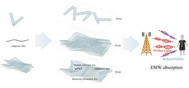 Graphical abstract: Synergistically engineered PVDF/CNT/GnP hierarchical nanocomposites via scalable solution spinning for ultradurable, superhydrophobic EMI shielding wearables