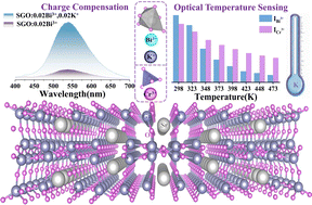 Graphical abstract: Enhanced optical properties and optical temperature sensing performance of SrGa4O7:Bi3+ co-doped with K+ and Cr3+ via charge compensation and energy transfer