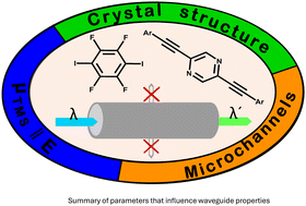 Graphical abstract: Insights into light transmission through 2,5-bis(arylethynyl)pyrazine based crystals: a combined experimental and theoretical study