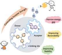 Graphical abstract: Molecular engineering of π-extended pyrrolo[1,2-α]quinoxaline-based D–A materials for electrochromic devices