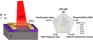 Graphical abstract: PtSe2 thickness engineering towards fast response, large linear dynamic range, and broadband PtSe2/Si heterojunction photodetectors