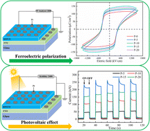 Graphical abstract: Phase transition-driven modulation of ferroelectricity and the photovoltaic effect in sol–gel-derived BiFeO3-based films