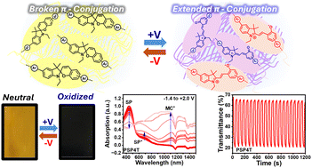 Graphical abstract: Harnessing the reversible isomerization of spiropyran to merocyanine in conjugated polymers for broadband ultra-violet to near-infrared electrochromic switching