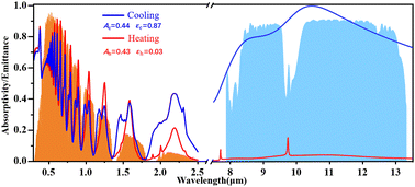Graphical abstract: A thermochromic material VO2-based metamaterial device for efficient temperature-adaptive radiative cooling