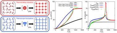 Graphical abstract: Realistic finite temperature simulations for the magnetic and transport properties of ferromagnets