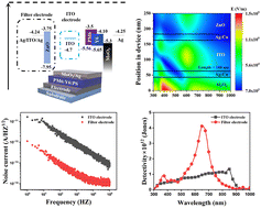 Graphical abstract: Organic narrowband photodetectors with a filter electrode using Fabry–Pérot cavities for enhanced performance
