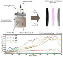Graphical abstract: Nickel–cobalt–manganese ternary electrodes with CEI film evolution via ORR-regulated pH modulation in zinc-ion batteries