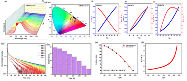 Graphical abstract: Cr3+-doped CaMgGe2O6 phosphors: crystal field effects and the synergistic role of FIR and fluorescence lifetime in multi-mode optical thermometry