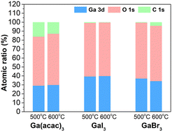 Graphical abstract: Tailoring Ga2O3 epitaxial films on sapphire: impact of gallium ligand precursors and growth temperature using mist-CVD