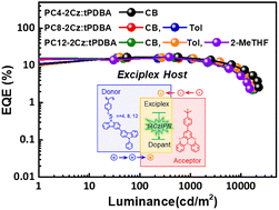 Graphical abstract: Non-halogenated solvent-processed TADF OLEDs with polymer-based exciplex hosts