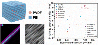 Graphical abstract: Scalable all-polymer dielectric films with aligned structures for high-temperature energy storage applications