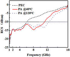 Graphical abstract: A frequency-reconfigurable conformal metastructure absorber with liquid crystal temperature control for RCS reduction