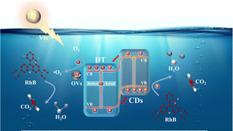 Graphical abstract: Oxygen vacancies and CDs synergistically mediated CD/TiO2 composite materials: investigation of electronic energy band structure modulation, photocatalytic performances, and mechanisms