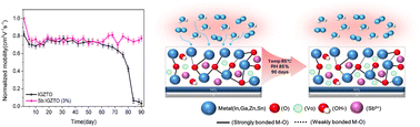 Graphical abstract: Solution-processed antimony-doped IGZTO thin-film transistors exhibiting superior operational stability under extreme environmental conditions