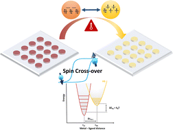 Graphical abstract: Spin crossover-driven thermochromic temperature sensor for monitoring heat transfer via image analysis