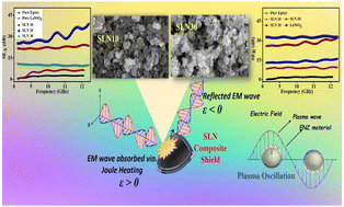 Graphical abstract: New frontiers in ceramic composites: tunable electromagnetic interference shielding by realizing negative permittivity in SnO2/LaNiO3 nanocomposites