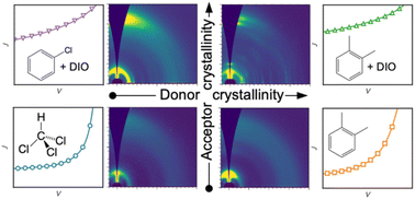 Graphical abstract: On the impact of selective donor:acceptor structural ordering in PBDB-T:ITIC organic solar cells